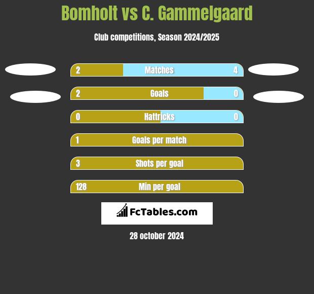 Bomholt vs C. Gammelgaard h2h player stats