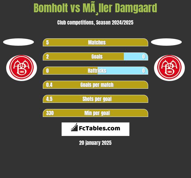 Bomholt vs MÃ¸ller Damgaard h2h player stats