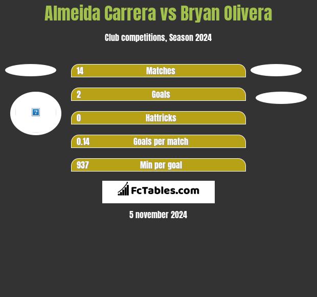 Almeida Carrera vs Bryan Olivera h2h player stats