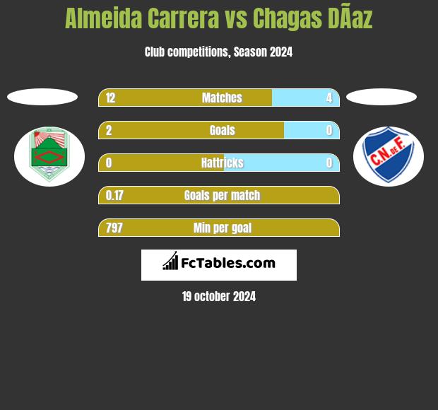 Almeida Carrera vs Chagas DÃ­az h2h player stats