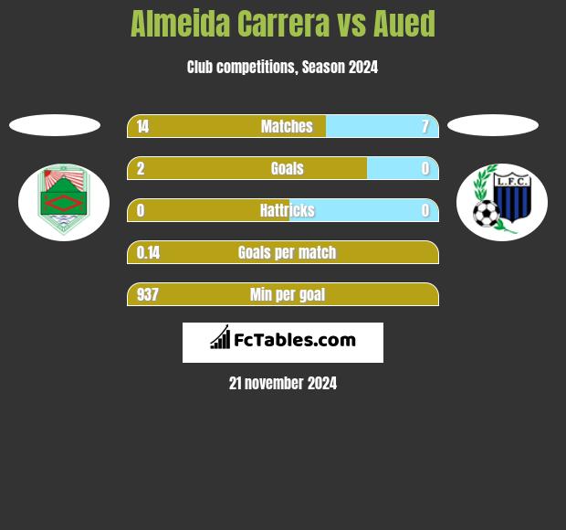 Almeida Carrera vs Aued h2h player stats