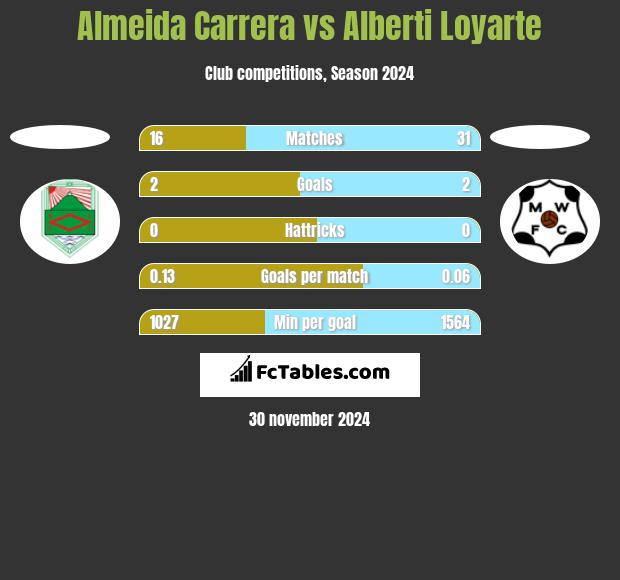 Almeida Carrera vs Alberti Loyarte h2h player stats