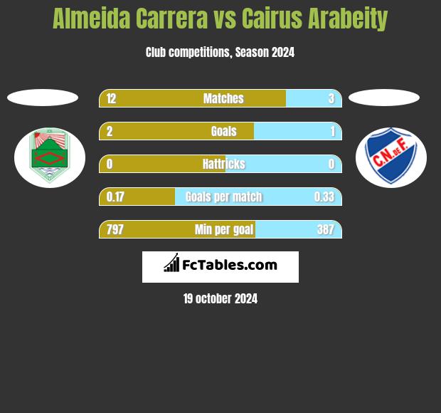 Almeida Carrera vs Cairus Arabeity h2h player stats