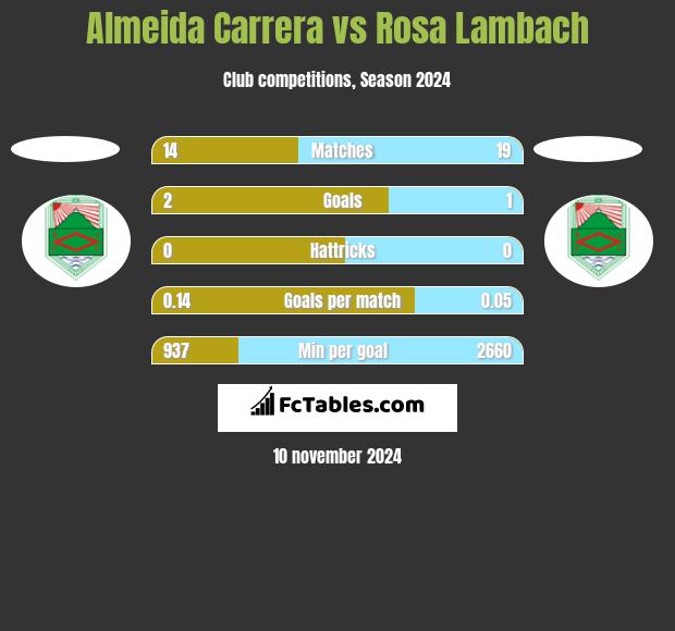 Almeida Carrera vs Rosa Lambach h2h player stats