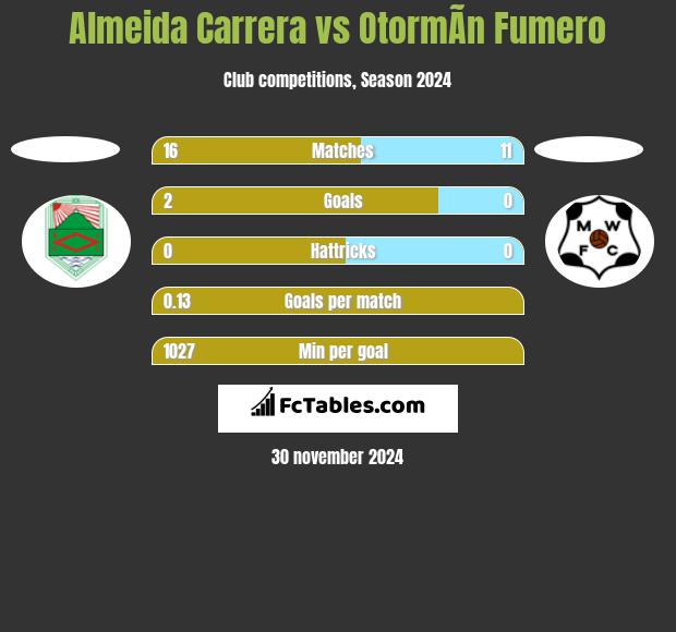 Almeida Carrera vs OtormÃ­n Fumero h2h player stats