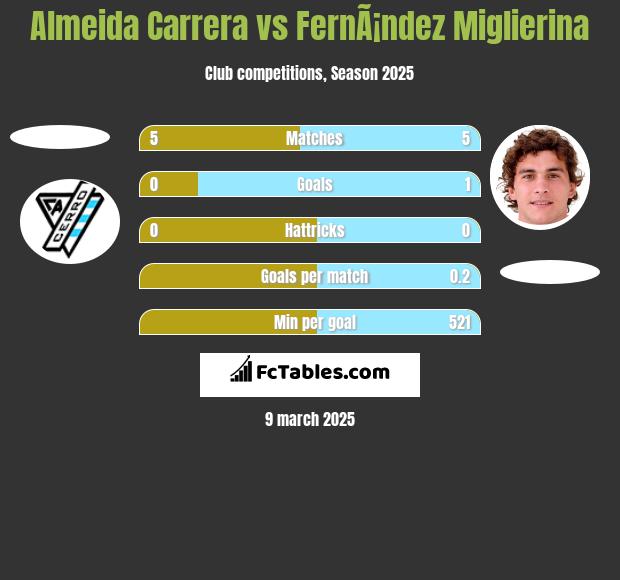 Almeida Carrera vs FernÃ¡ndez Miglierina h2h player stats