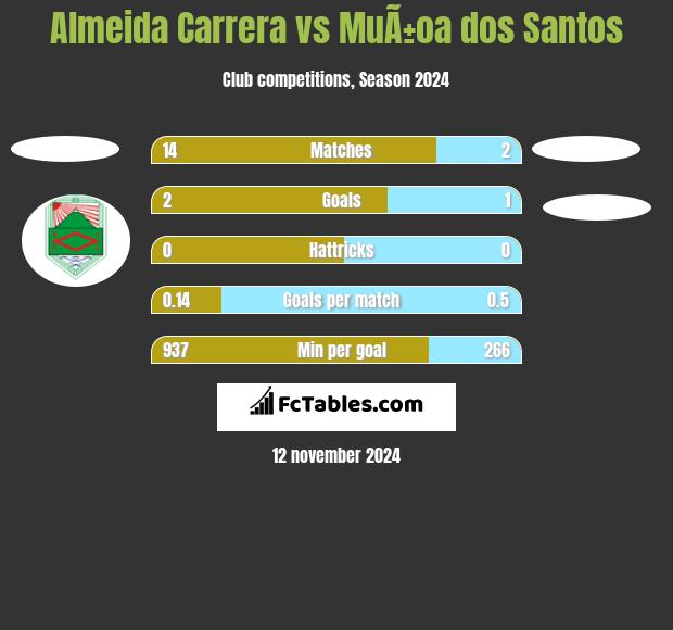 Almeida Carrera vs MuÃ±oa dos Santos h2h player stats