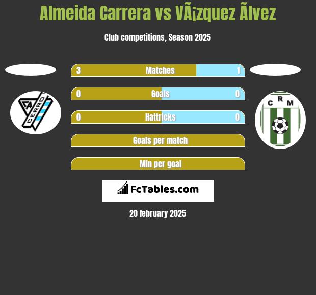 Almeida Carrera vs VÃ¡zquez Ãlvez h2h player stats