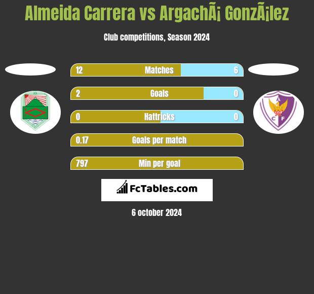 Almeida Carrera vs ArgachÃ¡ GonzÃ¡lez h2h player stats