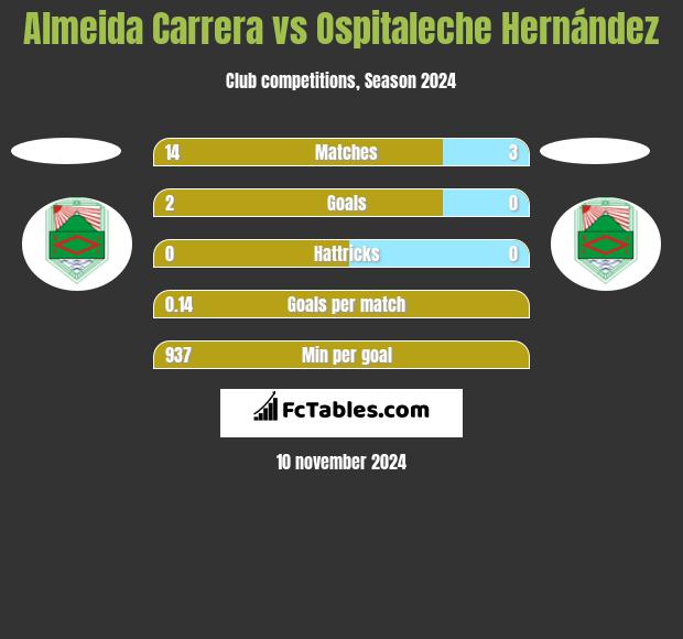 Almeida Carrera vs Ospitaleche Hernández h2h player stats