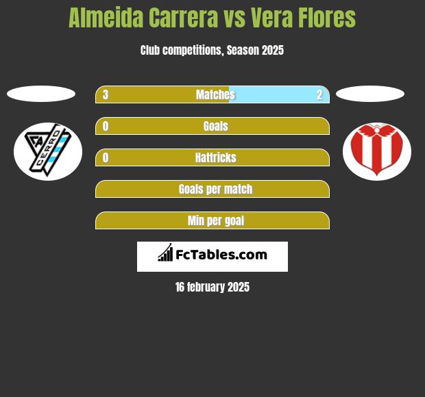 Almeida Carrera vs Vera Flores h2h player stats