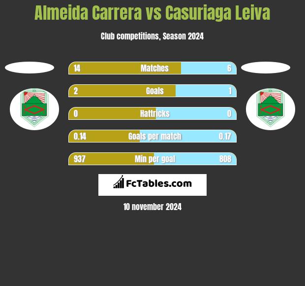 Almeida Carrera vs Casuriaga Leiva h2h player stats