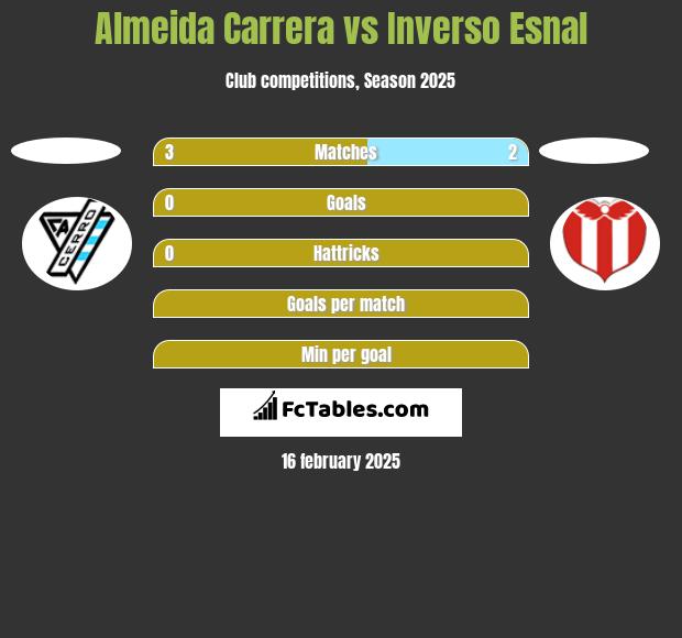 Almeida Carrera vs Inverso Esnal h2h player stats