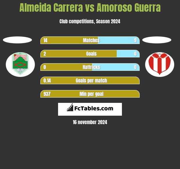 Almeida Carrera vs Amoroso Guerra h2h player stats