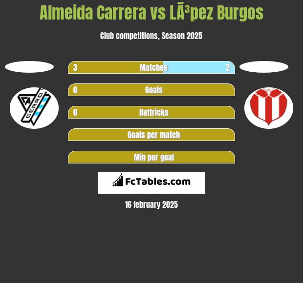 Almeida Carrera vs LÃ³pez Burgos h2h player stats