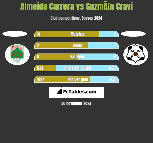 Almeida Carrera vs GuzmÃ¡n Cravi h2h player stats