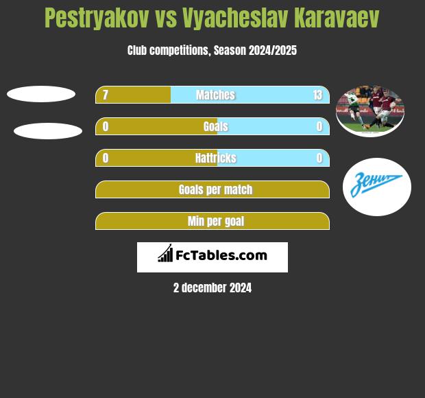 Pestryakov vs Vyacheslav Karavaev h2h player stats