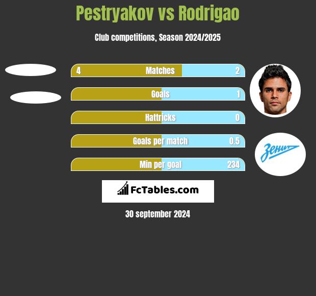 Pestryakov vs Rodrigao h2h player stats