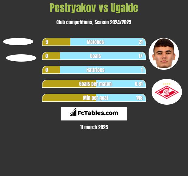 Pestryakov vs Ugalde h2h player stats