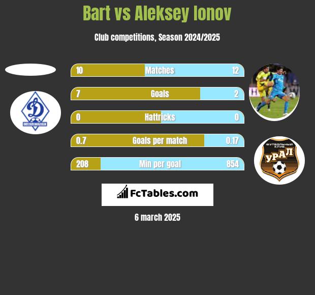 Bart vs Aleksiej Jonow h2h player stats