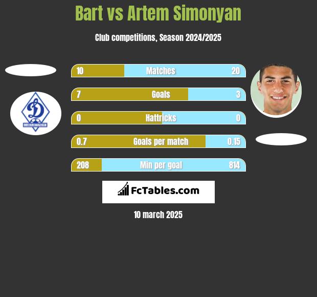 Bart vs Artem Simonyan h2h player stats