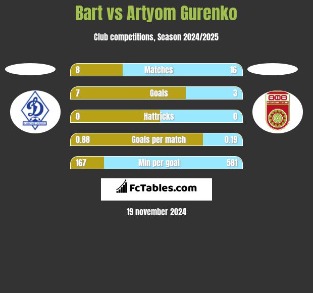 Bart vs Artyom Gurenko h2h player stats