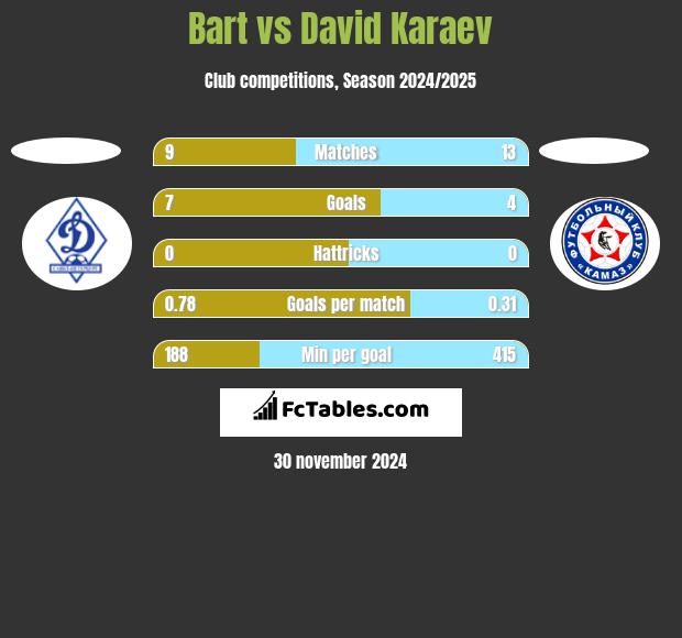 Bart vs David Karaev h2h player stats