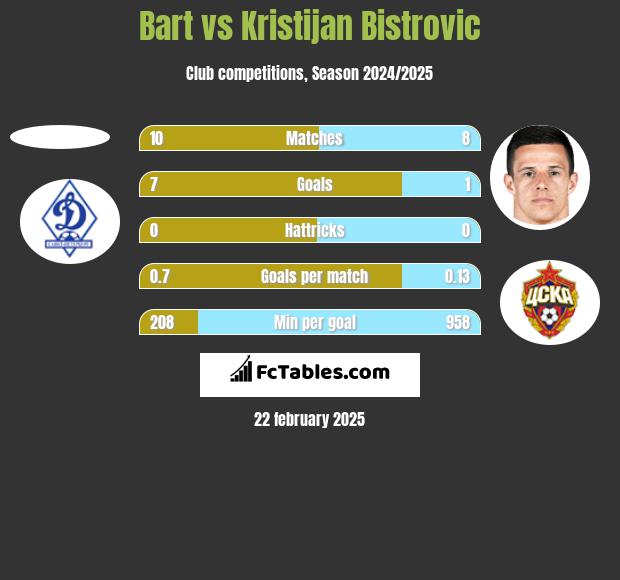 Bart vs Kristijan Bistrovic h2h player stats