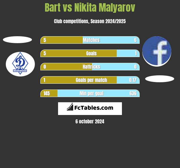 Bart vs Nikita Malyarov h2h player stats