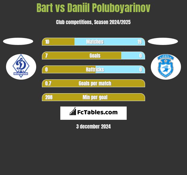 Bart vs Daniil Poluboyarinov h2h player stats