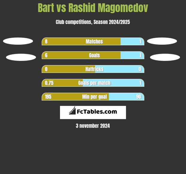 Bart vs Rashid Magomedov h2h player stats