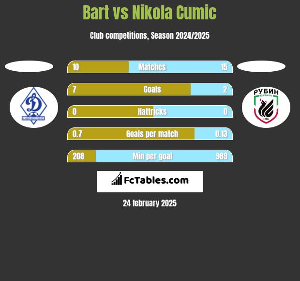 Bart vs Nikola Cumic h2h player stats