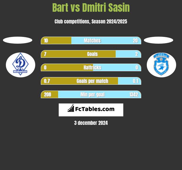 Bart vs Dmitri Sasin h2h player stats