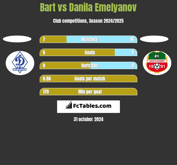 Bart vs Danila Emelyanov h2h player stats