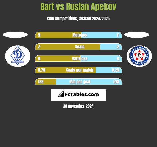 Bart vs Ruslan Apekov h2h player stats