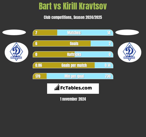 Bart vs Kirill Kravtsov h2h player stats