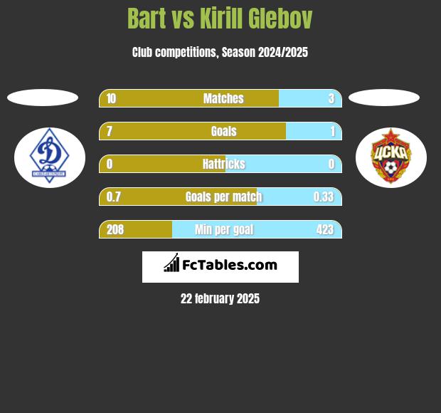 Bart vs Kirill Glebov h2h player stats