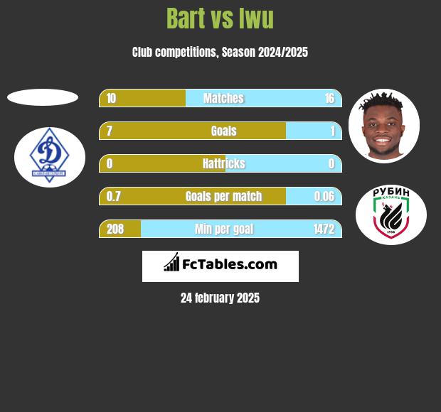 Bart vs Iwu h2h player stats