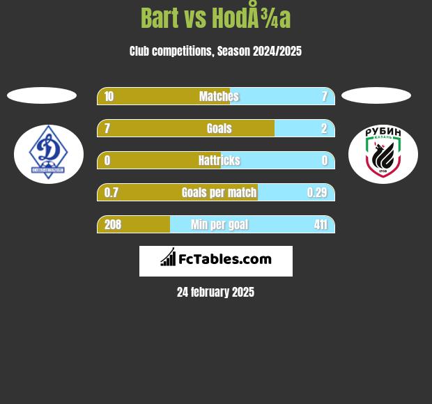 Bart vs HodÅ¾a h2h player stats