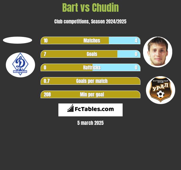 Bart vs Chudin h2h player stats