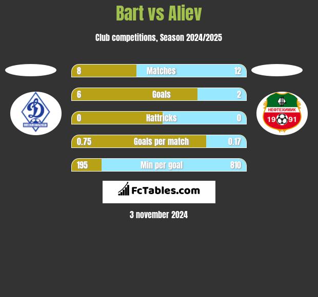 Bart vs Aliev h2h player stats