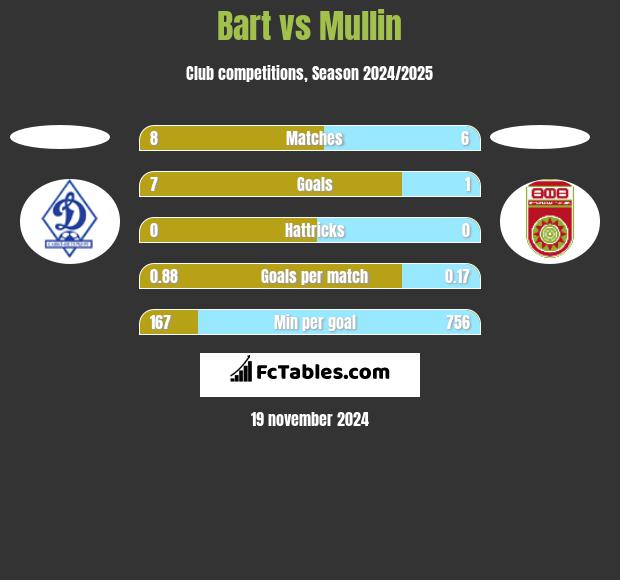 Bart vs Mullin h2h player stats