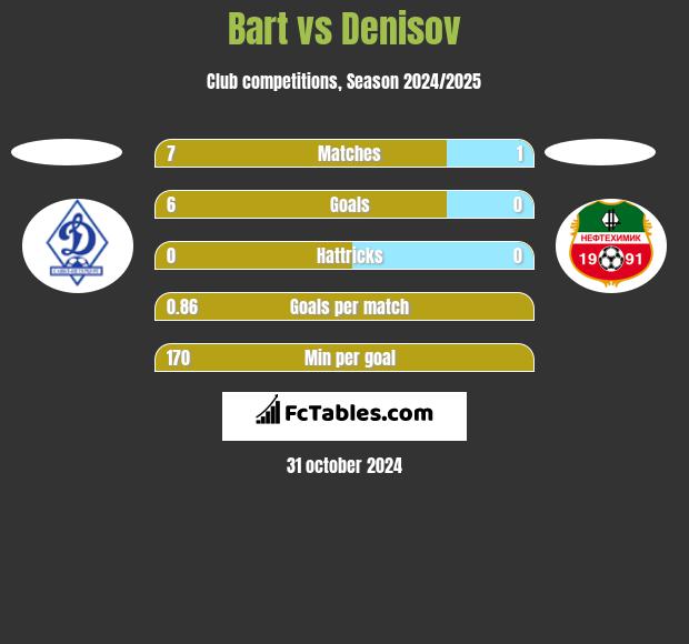 Bart vs Denisov h2h player stats