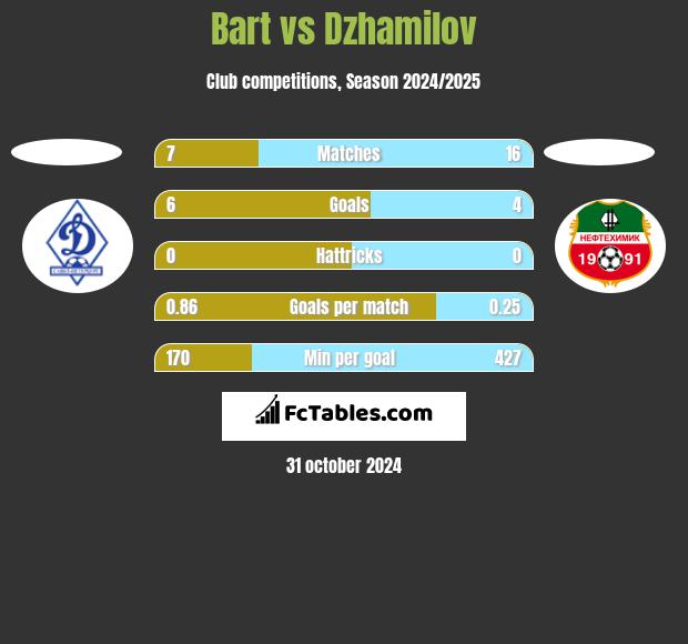 Bart vs Dzhamilov h2h player stats