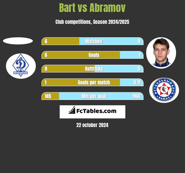 Bart vs Abramov h2h player stats