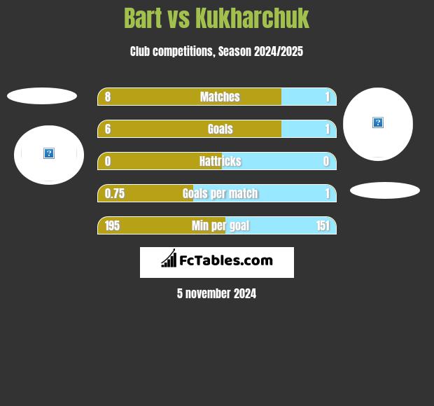 Bart vs Kukharchuk h2h player stats