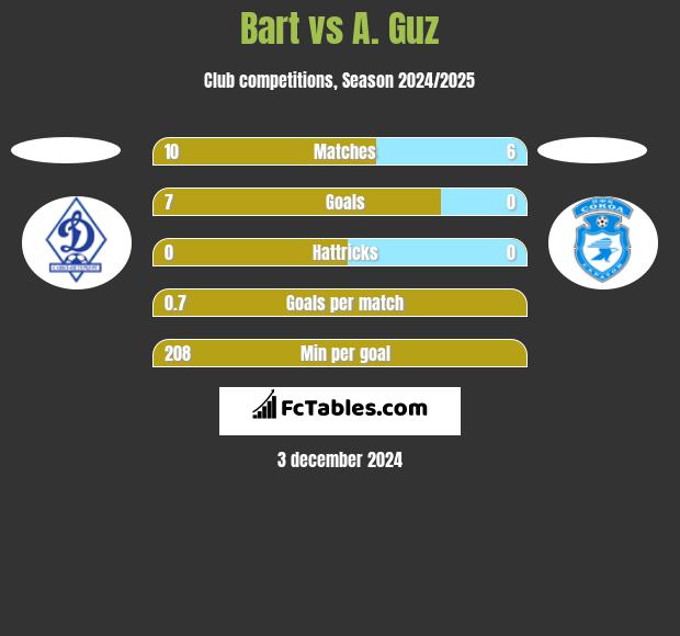 Bart vs A. Guz h2h player stats