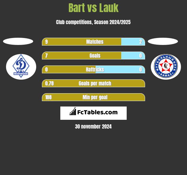 Bart vs Lauk h2h player stats