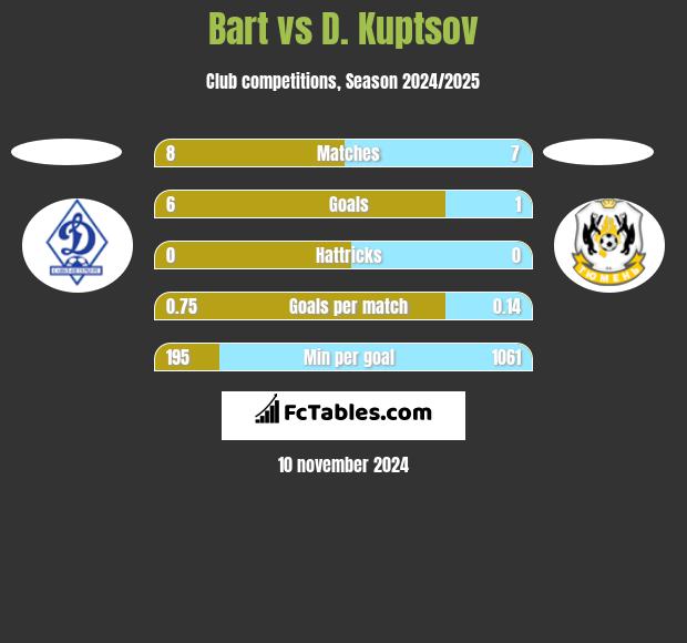 Bart vs D. Kuptsov h2h player stats