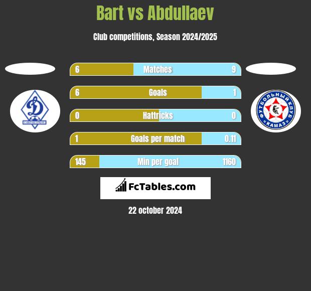 Bart vs Abdullaev h2h player stats